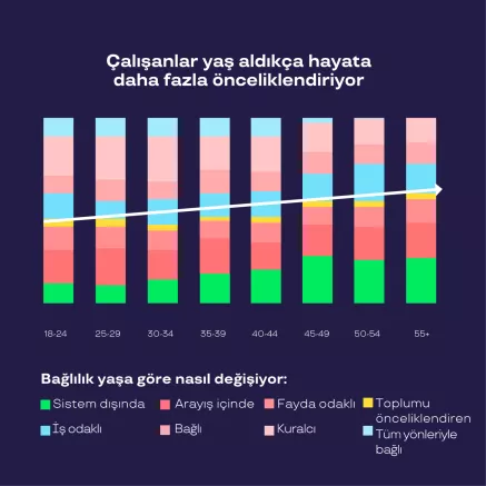 bağlılık yaşa göre nasıl değişiyor
